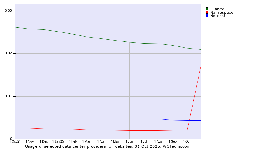 Historical trends in the usage of Filanco vs. Neterra vs. Namespace
