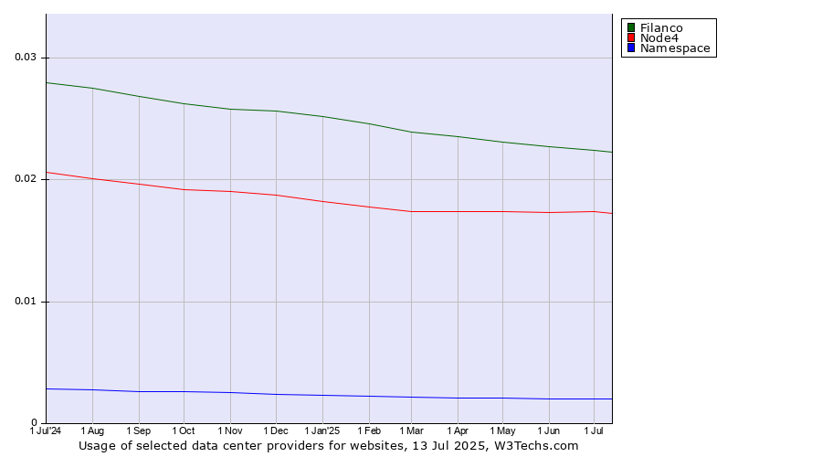 Historical trends in the usage of Filanco vs. Node4 vs. Namespace