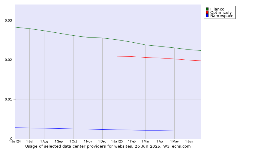 Historical trends in the usage of Filanco vs. Optimizely vs. Namespace