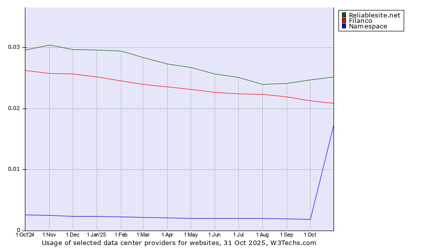 Historical trends in the usage of Reliablesite.net vs. Filanco vs. Namespace