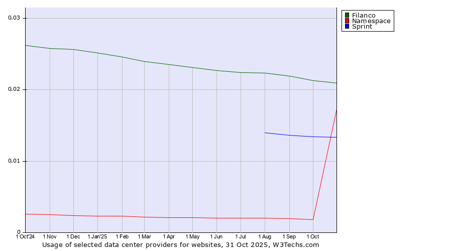 Historical trends in the usage of Filanco vs. Sprint vs. Namespace