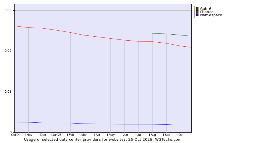 Historical trends in the usage of Sub 6 vs. Filanco vs. Namespace