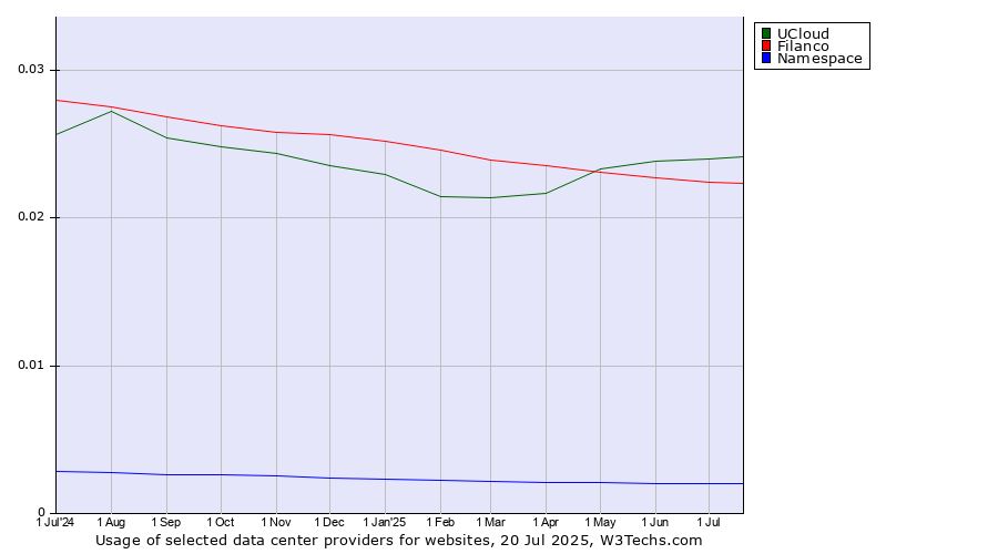 Historical trends in the usage of UCloud vs. Filanco vs. Namespace