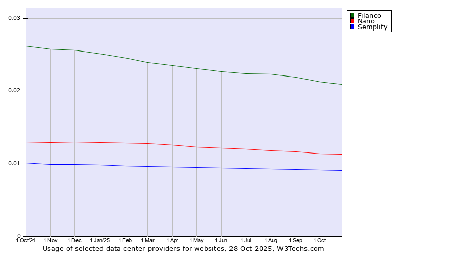 Historical trends in the usage of Filanco vs. Nano vs. Semplify