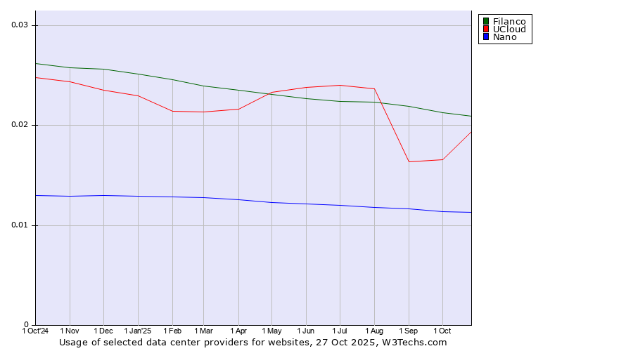 Historical trends in the usage of Filanco vs. UCloud vs. Nano