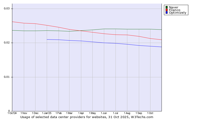 Historical trends in the usage of Naver vs. Filanco vs. Optimizely