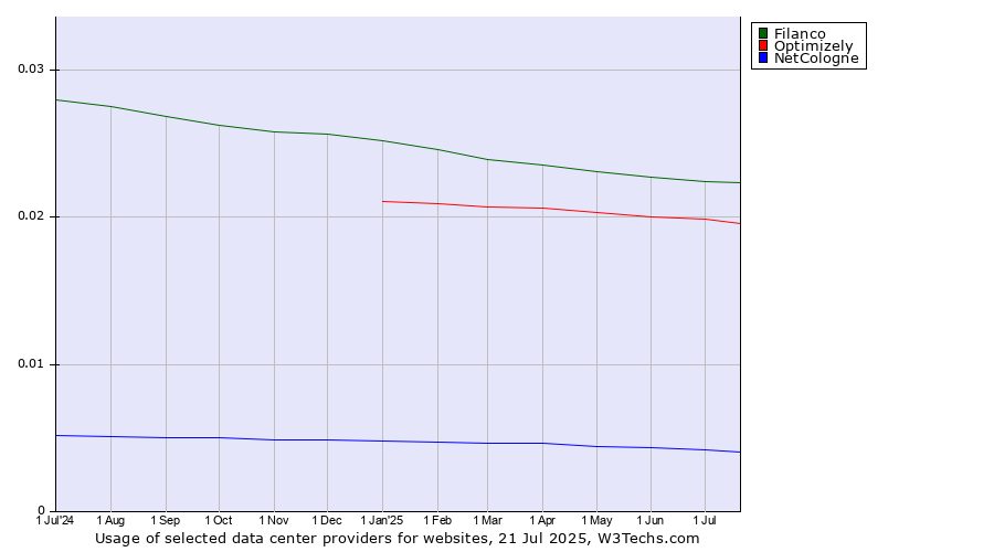 Historical trends in the usage of Filanco vs. Optimizely vs. NetCologne