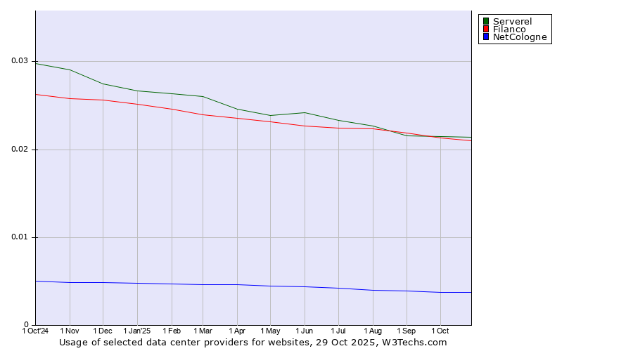 Historical trends in the usage of Serverel vs. Filanco vs. NetCologne