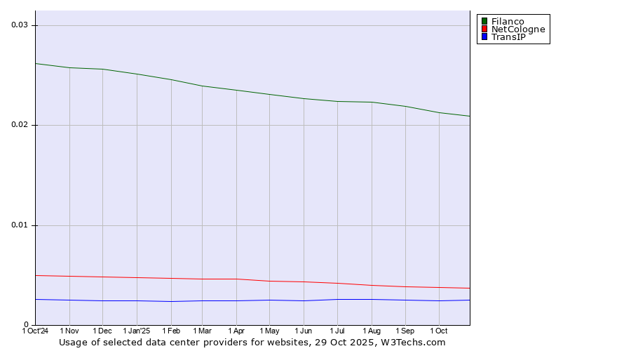 Historical trends in the usage of Filanco vs. NetCologne vs. TransIP