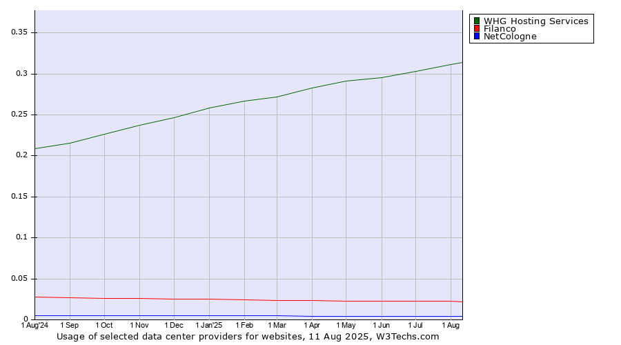 Historical trends in the usage of WHG Hosting Services vs. Filanco vs. NetCologne