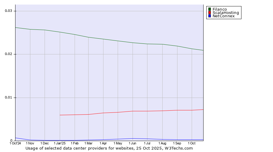 Historical trends in the usage of Filanco vs. ScalaHosting vs. NetConnex