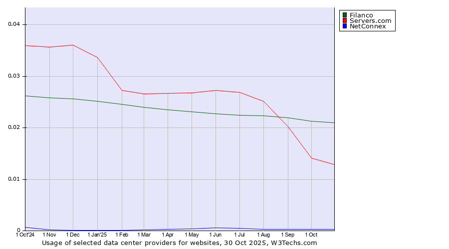 Historical trends in the usage of Filanco vs. Servers.com vs. NetConnex