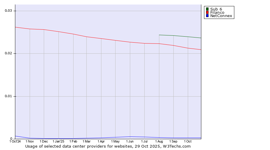 Historical trends in the usage of Sub 6 vs. Filanco vs. NetConnex