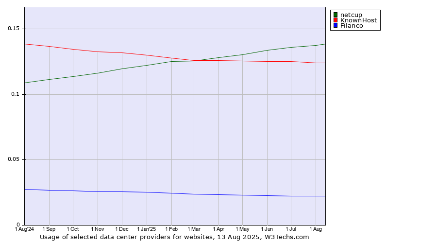 Historical trends in the usage of netcup vs. KnownHost vs. Filanco