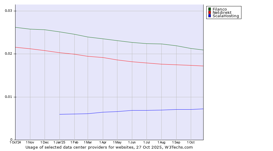 Historical trends in the usage of Filanco vs. Netdirekt vs. ScalaHosting