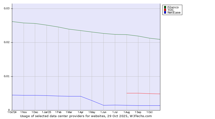 Historical trends in the usage of Filanco vs. TDC vs. NetEase