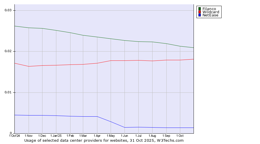 Historical trends in the usage of Filanco vs. Wildcard vs. NetEase