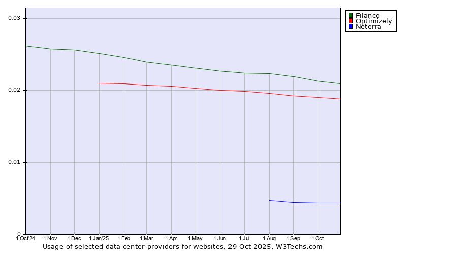 Historical trends in the usage of Filanco vs. Optimizely vs. Neterra