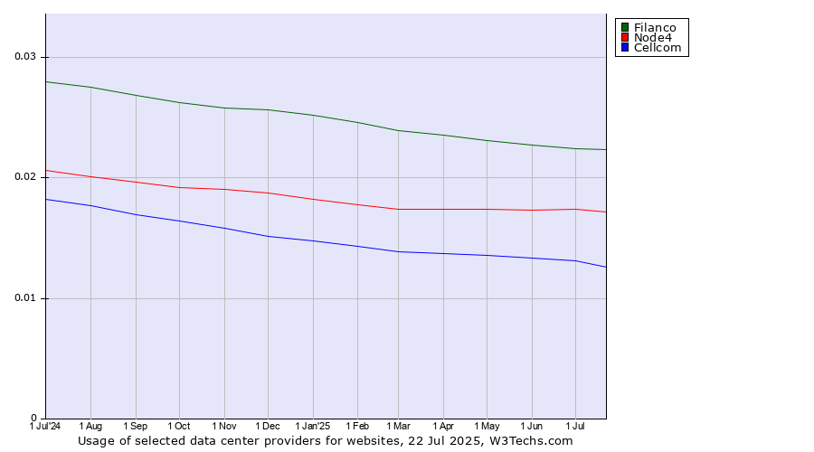 Historical trends in the usage of Filanco vs. Node4 vs. Cellcom