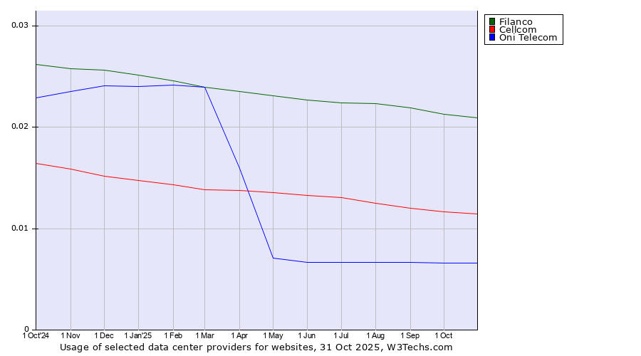 Historical trends in the usage of Filanco vs. Cellcom vs. Oni Telecom