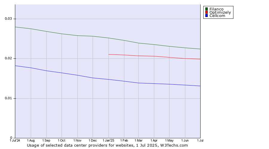 Historical trends in the usage of Filanco vs. Optimizely vs. Cellcom