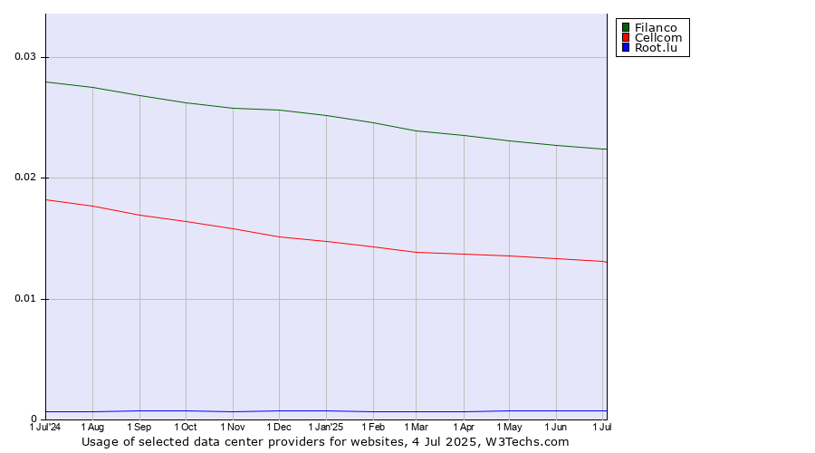 Historical trends in the usage of Filanco vs. Cellcom vs. Root.lu
