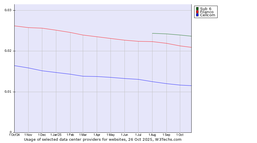 Historical trends in the usage of Sub 6 vs. Filanco vs. Cellcom
