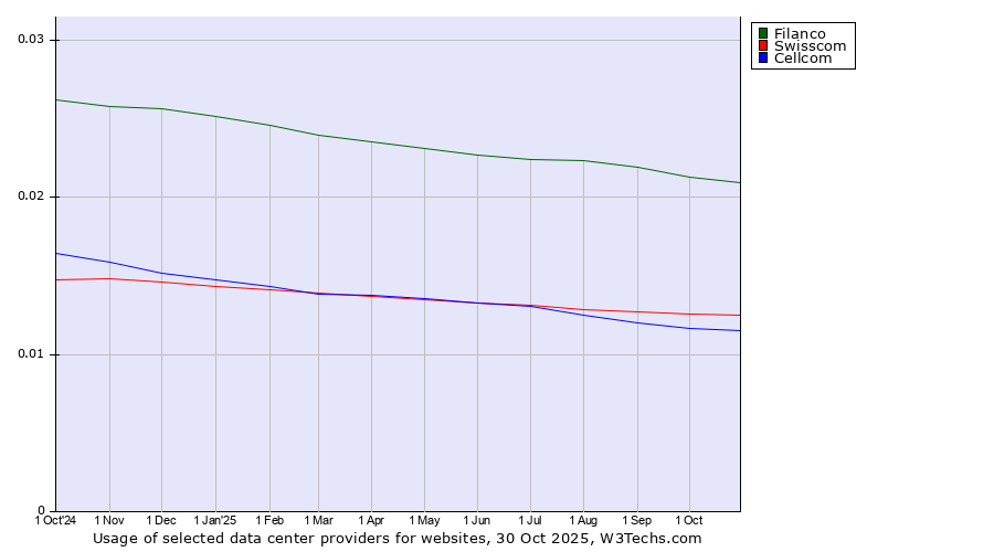 Historical trends in the usage of Filanco vs. Swisscom vs. Cellcom