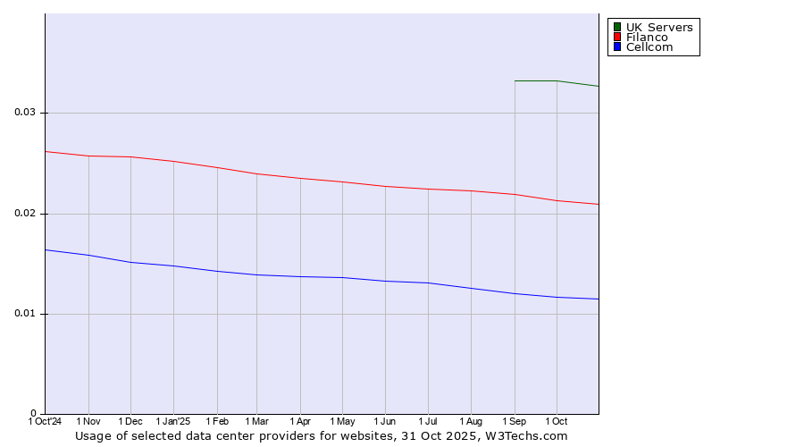 Historical trends in the usage of UK Servers vs. Filanco vs. Cellcom