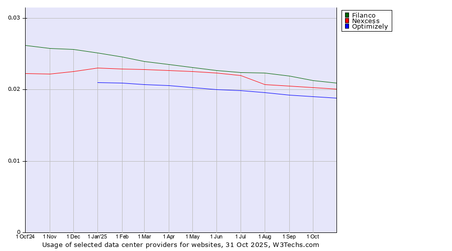 Historical trends in the usage of Filanco vs. Nexcess vs. Optimizely