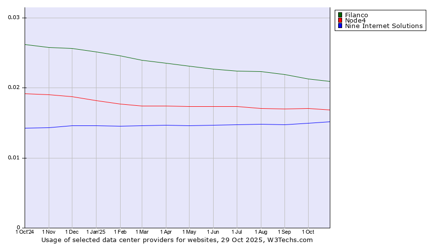 Historical trends in the usage of Filanco vs. Node4 vs. Nine Internet Solutions