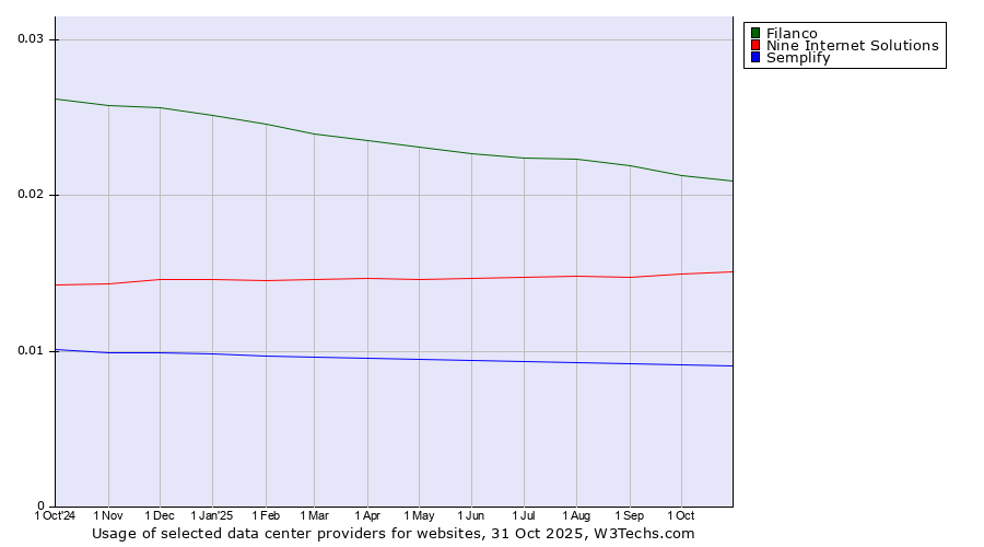 Historical trends in the usage of Filanco vs. Nine Internet Solutions vs. Semplify
