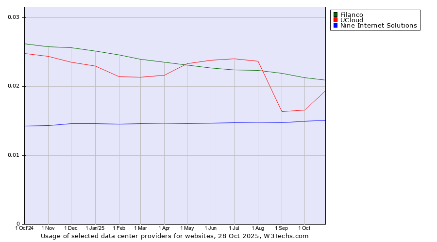 Historical trends in the usage of Filanco vs. UCloud vs. Nine Internet Solutions