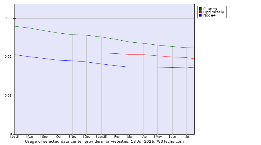 Historical trends in the usage of Filanco vs. Optimizely vs. Node4