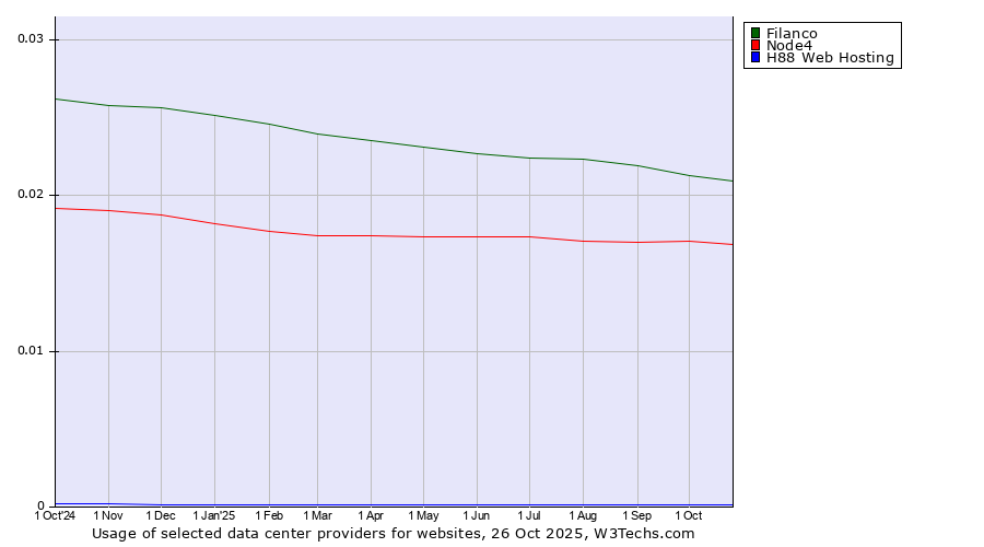 Historical trends in the usage of Filanco vs. Node4 vs. H88 Web Hosting