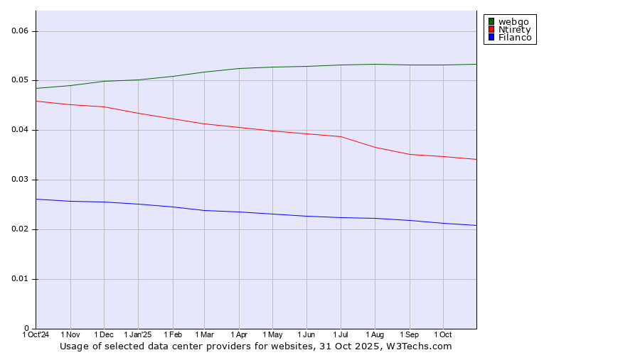 Historical trends in the usage of webgo vs. Ntirety vs. Filanco