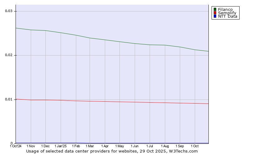 Historical trends in the usage of Filanco vs. Semplify vs. NTT Data