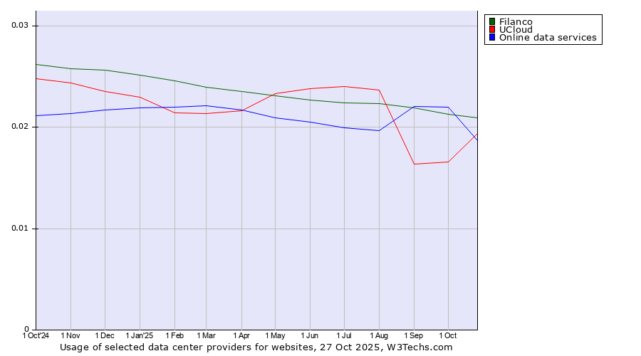 Historical trends in the usage of Filanco vs. UCloud vs. Online data services
