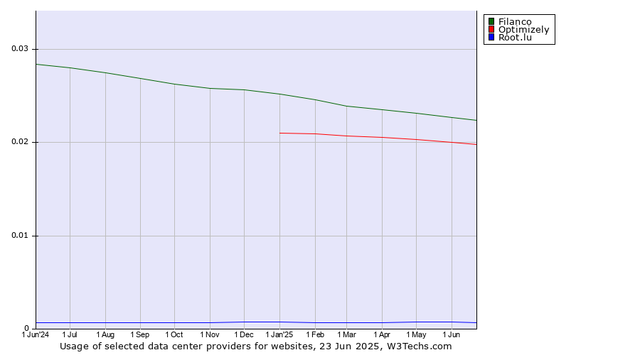 Historical trends in the usage of Filanco vs. Optimizely vs. Root.lu
