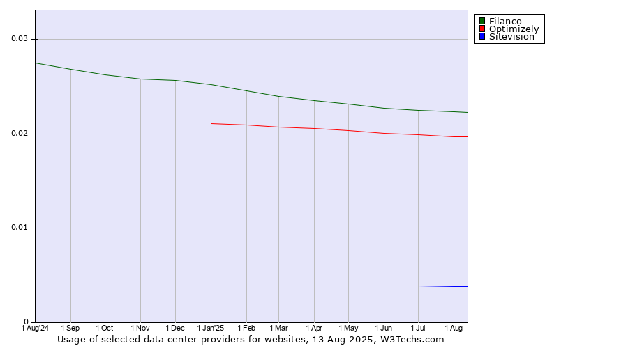 Historical trends in the usage of Filanco vs. Optimizely vs. Sitevision