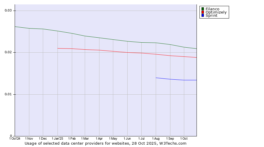 Historical trends in the usage of Filanco vs. Optimizely vs. Sprint