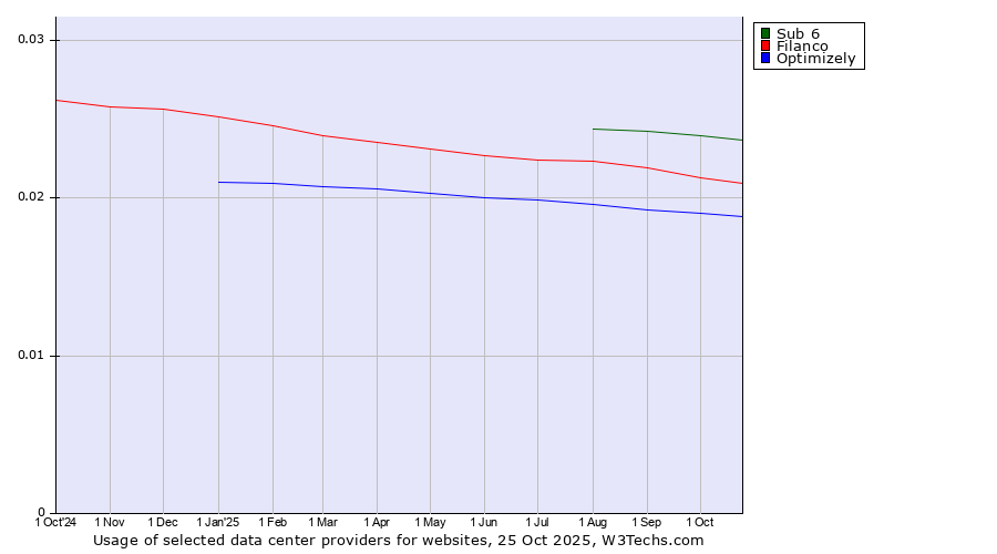 Historical trends in the usage of Sub 6 vs. Filanco vs. Optimizely
