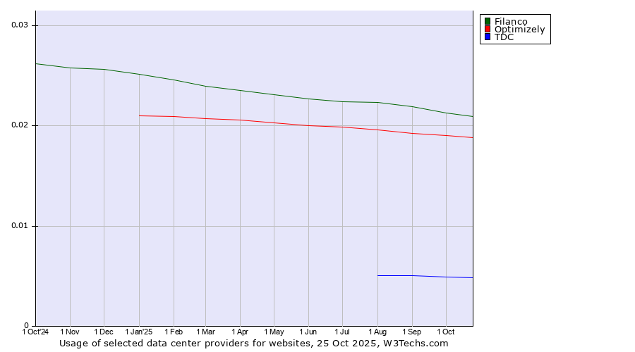 Historical trends in the usage of Filanco vs. Optimizely vs. TDC