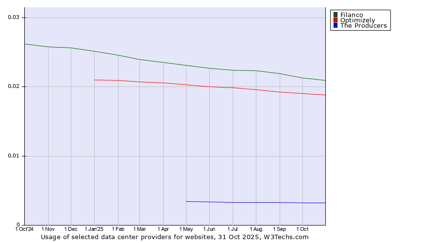 Historical trends in the usage of Filanco vs. Optimizely vs. The Producers