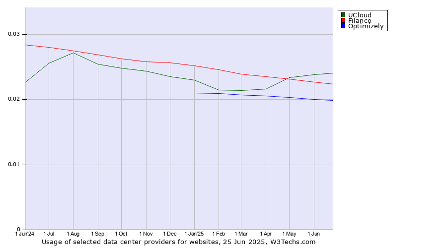 Historical trends in the usage of UCloud vs. Filanco vs. Optimizely