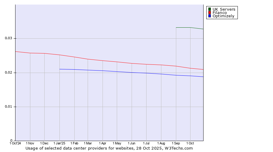 Historical trends in the usage of UK Servers vs. Filanco vs. Optimizely