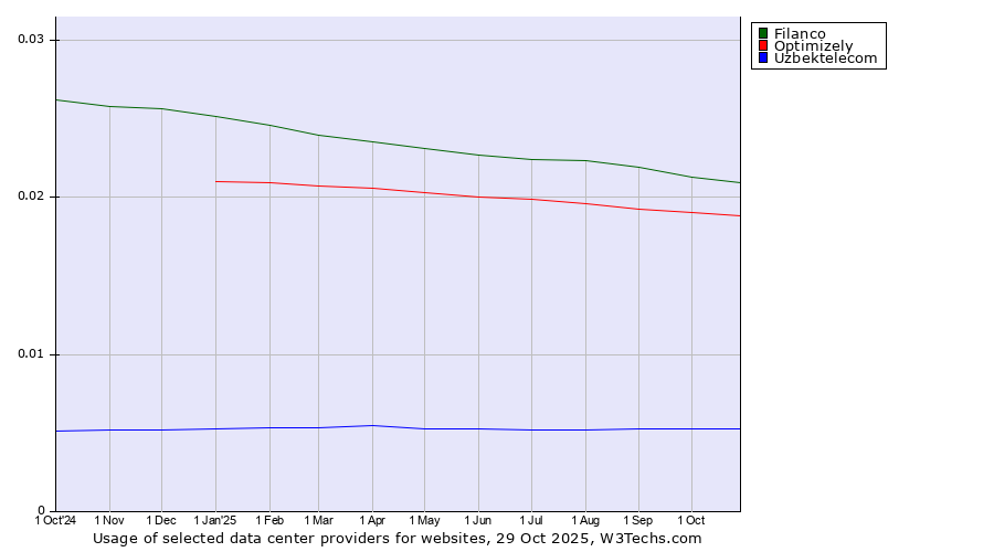 Historical trends in the usage of Filanco vs. Optimizely vs. Uzbektelecom