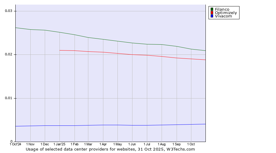 Historical trends in the usage of Filanco vs. Optimizely vs. Vivacom