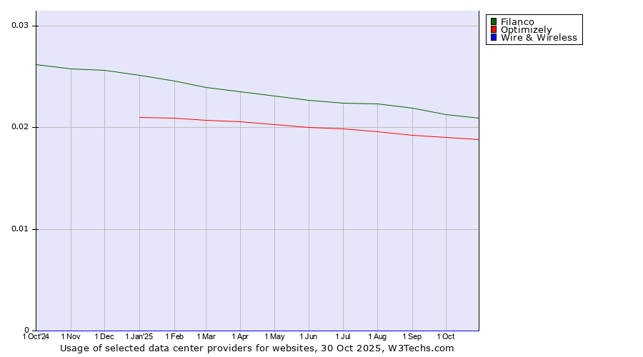 Historical trends in the usage of Filanco vs. Optimizely vs. Wire & Wireless