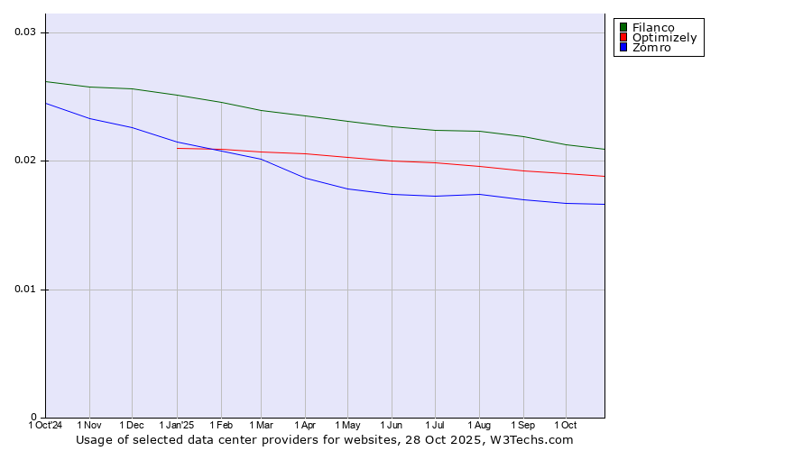 Historical trends in the usage of Filanco vs. Optimizely vs. Zomro